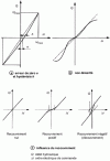 Figure 16 - Highlighting some servovalves defects