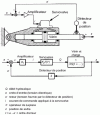 Figure 3 - Electrohydraulic servo: diagram and function chart