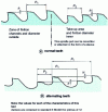 Figure 10 - Grooved broach tooth shapes for internal diameter recovery at the end of broaching