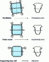 Figure 15 - Assembly faults and their impact on the resulting gear profile