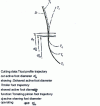 Figure 28 - Shaved profile connection curves