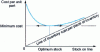 Figure 2 - Unit cost as a function of line stock