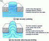 Figure 2 - Different results depending on abrasive paste viscosity and flow rate