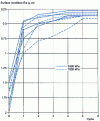 Figure 6 - Gain in surface finish as a function of the number of cycles, for various abrasive paste formulations for a 160 mm2 cross-sectional area, in EDM-machined tool steel.