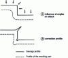 Figure 6 - Cutting inside and outside corners