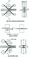 Figure 12 - Wheel welding: variations