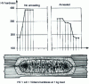 Figure 9 - Spot welding: weld spot hardness