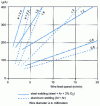 Figure 20 - Wire melting characteristics