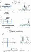 Figure 25 - Effect of direct or alternating current on welding