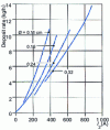 Figure 30 - Metal deposition rate as a function of arc current and flux-cored wire diameter (with protective gas)