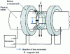 Figure 38 - Rotating arc welding: principle