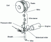 Figure 41 - Wire drive principle