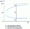 Figure 5 - Heat distribution in the arc, for a given current, as a function of arc length