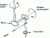 Figure 14 - Dual-axis head