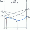 Figure 22 - Molar free enthalpy of a binary mixture in the liquid-gas heterogeneity range