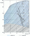 Figure 4 - Mollier diagram: examples of steam expansion in turbines