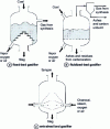 Figure 3 - Principle of fixed, fluidized and entrained bed gasifiers