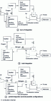 Figure 7 - Oxygen-fired IGCC plant configurations according to air separation unit integration