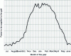 Figure 1 - Heat network load curve