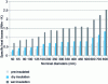 Figure 14 - Comparison of specific heat losses between pre-insulated pipes and conventional pipes with dry and wet insulation