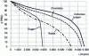 Figure 3 - Classified flow curve for an industrial heating network