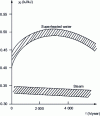 Figure 5 - Relative energy production of a steam co-generation unit at 150 bar and 540 °C and reheated to 540 °C