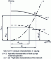 Figure 7 - Series operation of two identical pumps