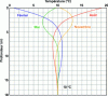 Figure 12 - Variation in soil temperature with depth and month