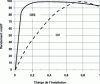 Figure 2 - Variation
of efficiencies with load for a GV steam generator and a CES superheated
water boiler plant