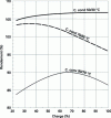 Figure 4 - Variation
in efficiency for different hot water boiler systems