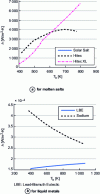 Figure 10 - Heat transfer coefficients as a function of temperature at a fluid velocity of 2 m·s–1 for molten salts and liquid metals (from [34])