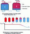 Figure 8 - Operating principle of a "thermocline" thermal storage system and illustration of the evolution of the discharge outlet temperature as a function of time.