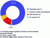 Figure 1 - Domestic passenger-kilometer transport by mode in 2017 (doc. SDES, CCTN 2018)