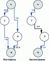 Figure 7 - Braess paradox