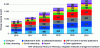 Figure 3 - Evolution of storage capacity in data centers [11].