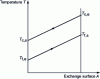 Figure 7 - Temperature variation with surface area for a countercurrent heat exchanger with balanced heat flow rates