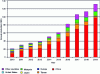 Figure 3 - Photovoltaic cell production from 2010 to 2019 [2]