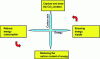 Figure 2 - Levers for action in the energy transition