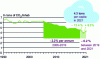 Figure 11 - CO2 emissions from 2015 to 2021 in France (according to [1])