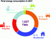 Figure 5 - Breakdown of final energy consumption by sector of activity in 2021 (based on [1])