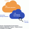 Figure 8 - GHG emissions from French industry