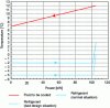 Figure 19 - Temperature-power diagram of a chiller evaporator, normal and incorrect sizing situations (after [15])