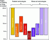 Figure 1 - Heating systems according to room height