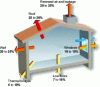 Figure 10 - Energy losses in a room