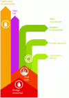 Figure 13 - Possible uses for recoverable heat in industry (according to [8])