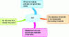 Figure 1 - A few points about waste and pollution