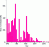 Figure 13 - Quantity of oil released during oil spills since 1970 (doc.itopf.com)