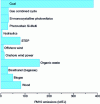 Figure 20 - PM10 emissions from different energy sources [19]