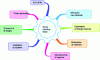 Figure 3 - All stages of the life cycle produce waste and pollution