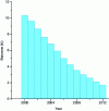 Figure 4 - French benzene emissions between 2000 and 2012 (doc. statistiques.developpement-durable.gouv.fr)